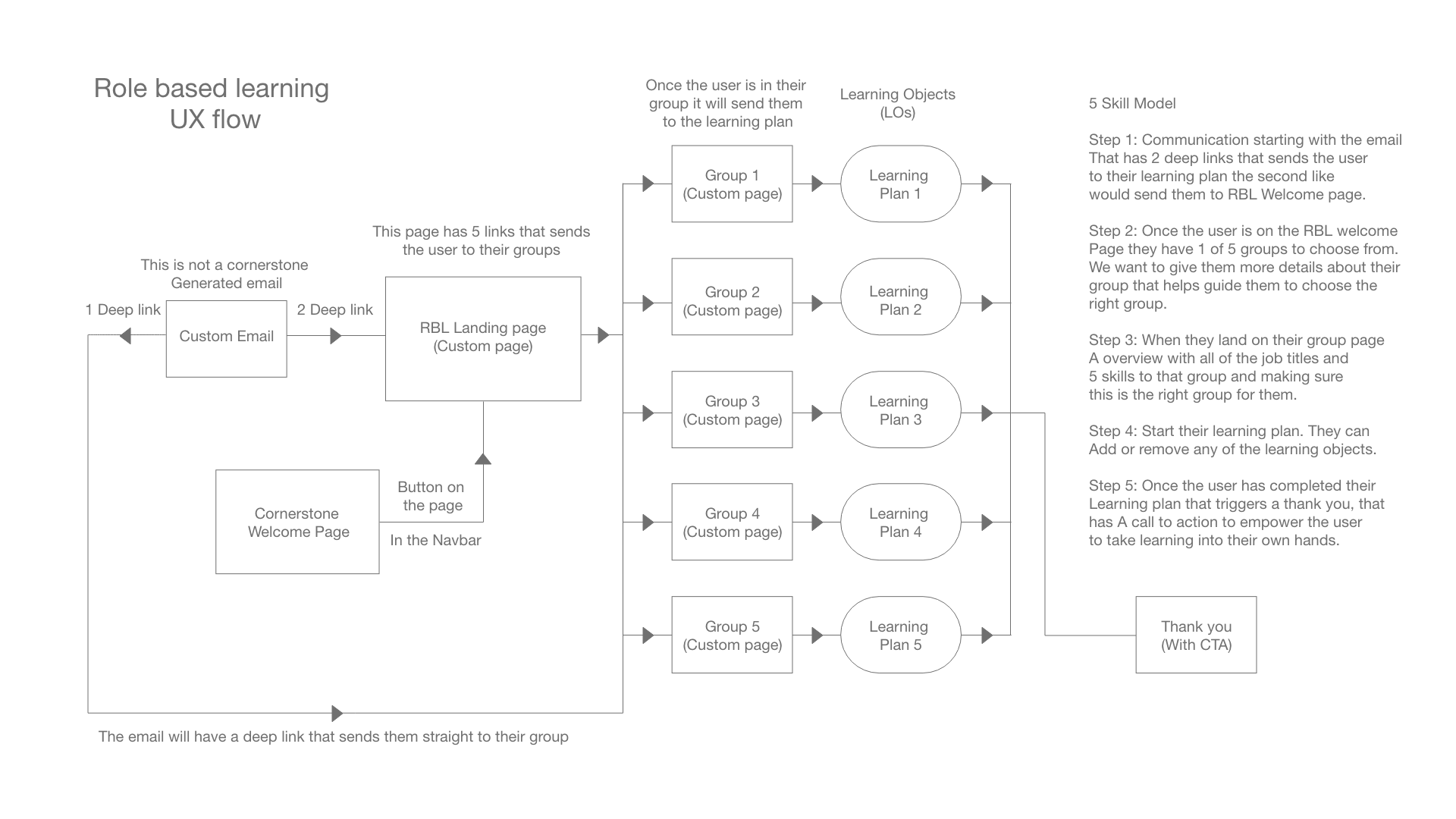 The role-based learning UX flow: a custom email with deep links leads to a landing page, then one of five group pages, each with its own learning plan, ending in a thank-you page with a call to action.