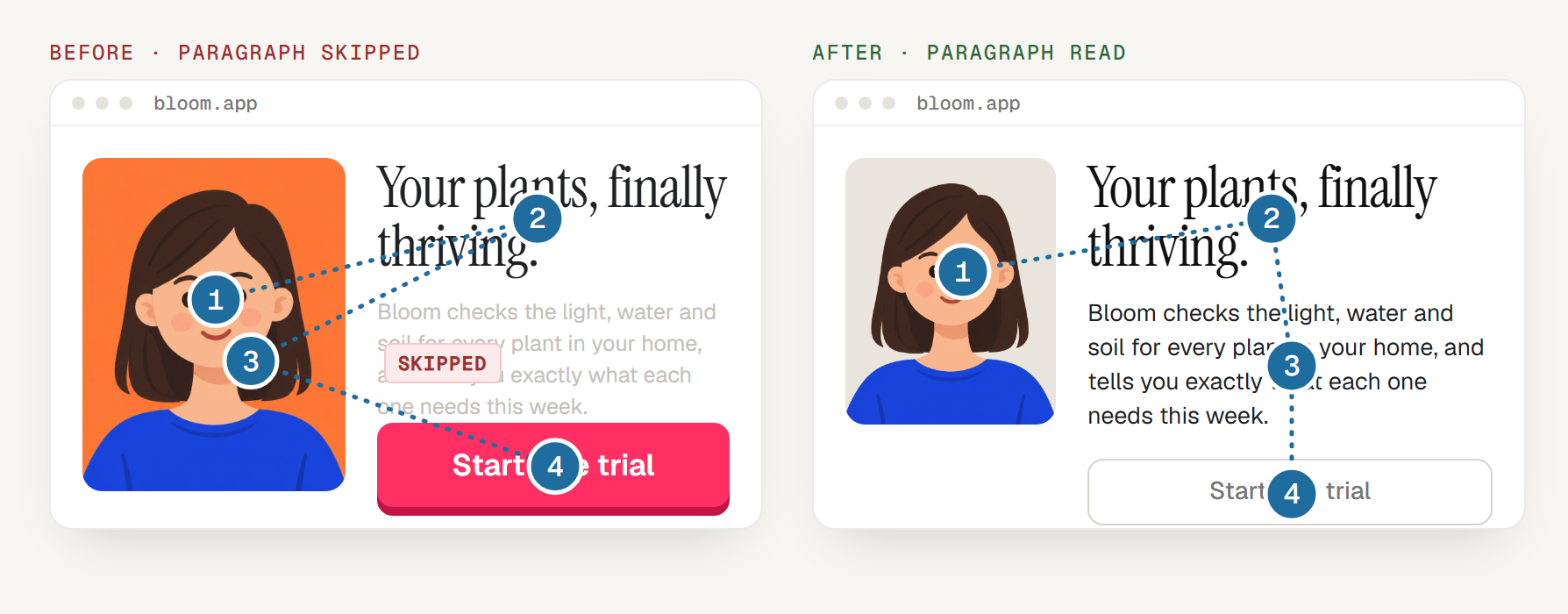 Two versions of the same landing page. Before: a bright orange portrait, a big headline, faint gray paragraph text marked SKIPPED, and a loud pink button, with the eye path going face, headline, face, button. After: a calmer portrait with the person looking toward the headline, dark readable text and a quiet outlined button, with the eye path going face, headline, paragraph, button.